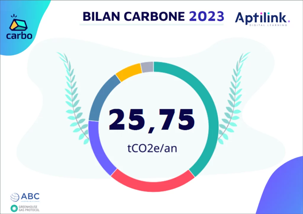 Bilan Carbone pour l'entreprise Aptilink sur l'année 2023